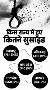 आत्महत्या स्टेट वाइज