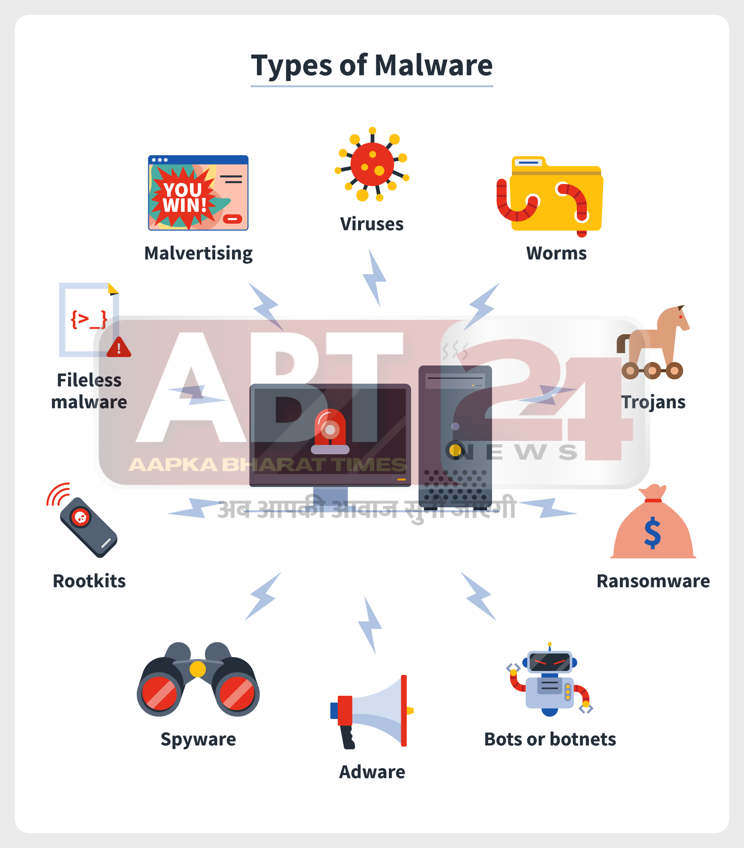 &nbsp; वायरस और मालवेयर (Viruses and Malware)