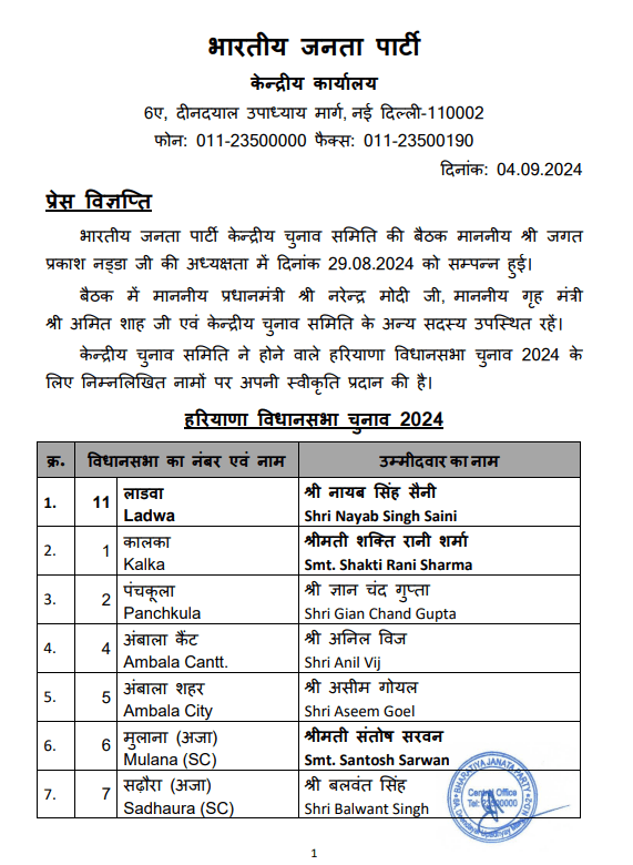 हरियाणा विधानसभा चुनाव 2024 : 67 उम्मीदवारों की पहली सूची जारी
