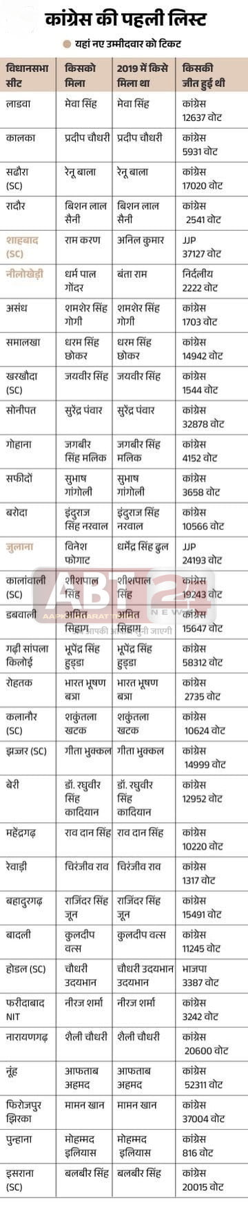 हरियाणा विधानसभा चुनाव 2024 कांग्रेस पहली सूची 31