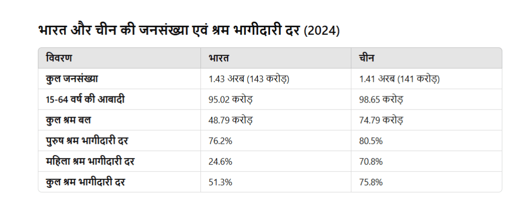 भारत और चीन की अर्थव्यवस्था के बीच तुलना भारत चीन अर्थव्यवस्था भारत और चीन की तुलनात्मक विकास संरचना की व्याख्या करें भारत और चीन की आर्थिक विशेषताओं की तुलनात्मक व्याख्या कीजिए भारत चीन की आर्थिक तुलना भारत और चीन का क्षेत्रफल भारत और चीन की तुलना भारत और चीन में किसकी जनसंख्या ज्यादा है भारत और चीन की जनसंख्या में अंतर भारत और चीन की जनसंख्या कितनी है 2024 में भारत और चीन की जनसंख्या में कितना अंतर है भारत और चीन की जनसंख्या भारत और चीन की जनसंख्या कितनी है 2024 भारत और चीन की जनसंख्या कितनी है भारत और चीन की जनसंख्या और श्रम भागीदारी भारत और चीन की सीमा रेखा nyt mini crossword clues varun beverages share price चीन की जीडीपी कितनी है 2021 चीन जीडीपी चीन का जीडीपी कितना है gdp में भारत का स्थान चीन की जीडीपी कितनी है 2022 gdp का खर्च (भारत बनाम चीन) भारत का जीडीपी कितना है,भारत और चीन की जनसंख्या एवं श्रम भागीदारी दर (2024)